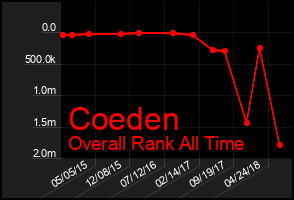 Total Graph of Coeden
