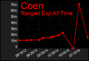 Total Graph of Coen