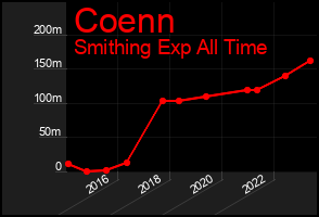 Total Graph of Coenn