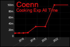Total Graph of Coenn
