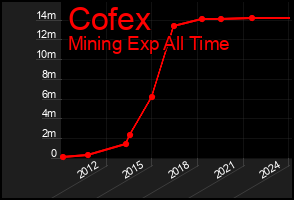 Total Graph of Cofex
