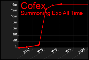 Total Graph of Cofex