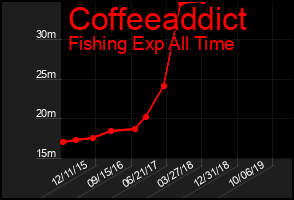 Total Graph of Coffeeaddict