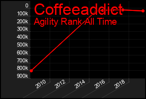 Total Graph of Coffeeaddict