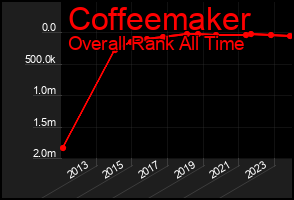 Total Graph of Coffeemaker
