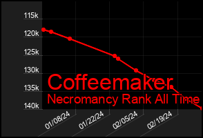 Total Graph of Coffeemaker