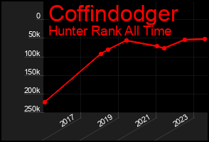 Total Graph of Coffindodger