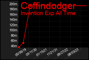 Total Graph of Coffindodger