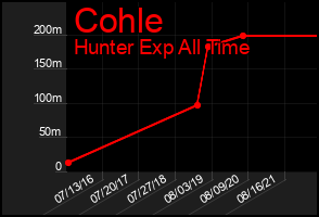 Total Graph of Cohle