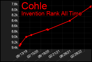 Total Graph of Cohle