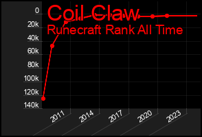 Total Graph of Coil Claw