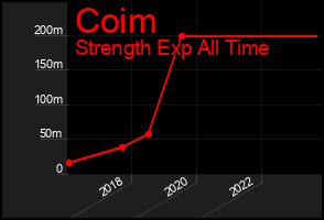 Total Graph of Coim