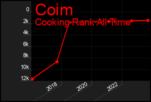 Total Graph of Coim