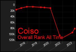 Total Graph of Coiso