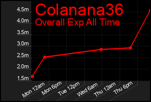 Total Graph of Colanana36