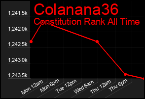 Total Graph of Colanana36