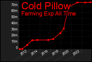 Total Graph of Cold Pillow