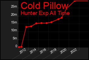 Total Graph of Cold Pillow