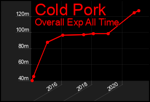 Total Graph of Cold Pork