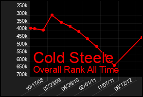 Total Graph of Cold Steele