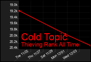 Total Graph of Cold Topic