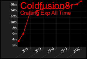 Total Graph of Coldfusion8r