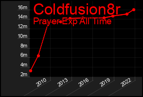 Total Graph of Coldfusion8r
