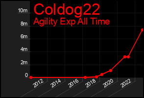 Total Graph of Coldog22
