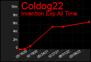 Total Graph of Coldog22
