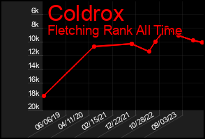 Total Graph of Coldrox