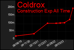 Total Graph of Coldrox