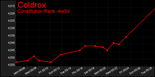 Last 31 Days Graph of Coldrox