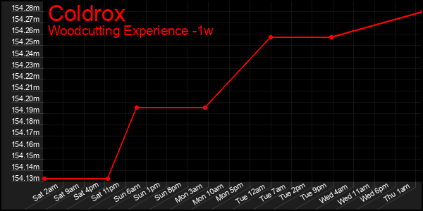 Last 7 Days Graph of Coldrox