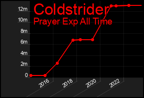 Total Graph of Coldstrider
