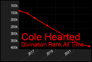 Total Graph of Cole Hearted