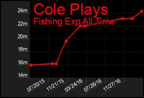 Total Graph of Cole Plays