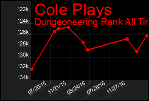 Total Graph of Cole Plays