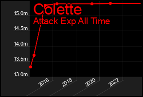 Total Graph of Colette