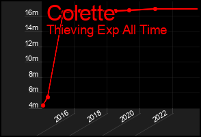 Total Graph of Colette