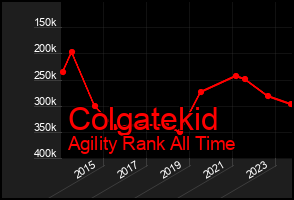 Total Graph of Colgatekid