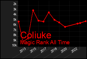Total Graph of Coliuke