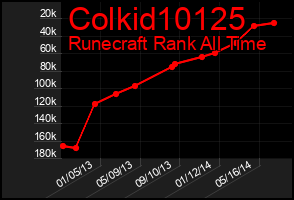 Total Graph of Colkid10125