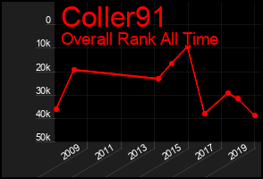 Total Graph of Coller91