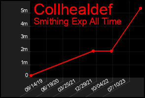 Total Graph of Collhealdef