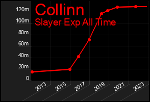 Total Graph of Collinn