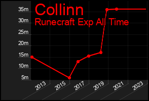 Total Graph of Collinn