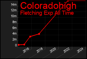 Total Graph of Coloradohigh