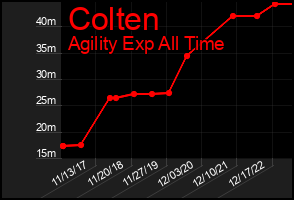 Total Graph of Colten