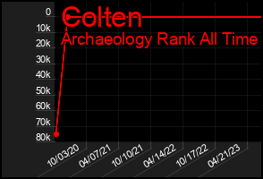 Total Graph of Colten