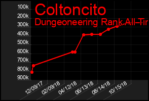 Total Graph of Coltoncito
